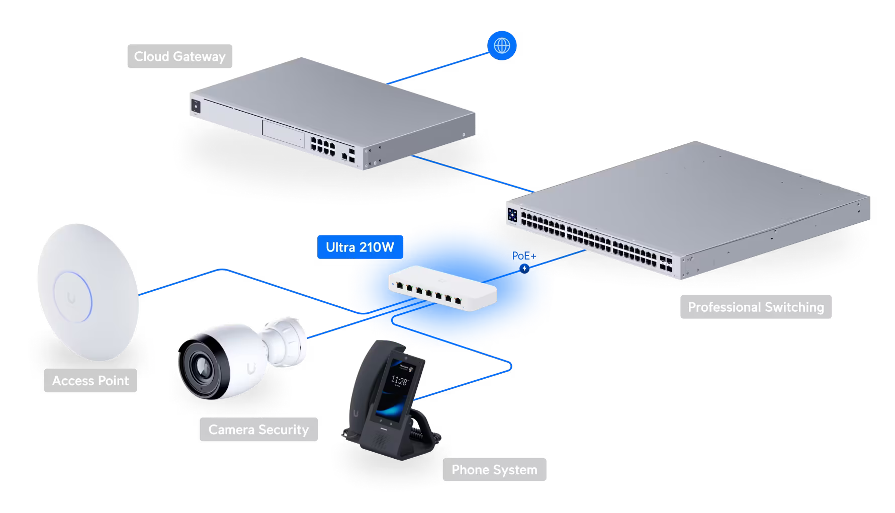 Ubiquiti Unifi USW Ultra 210W PoE Switch